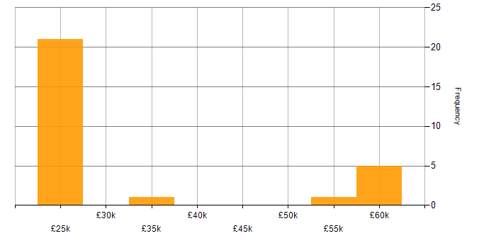 Salary histogram for IPsec in the West Midlands