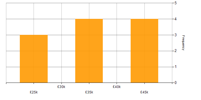 Salary histogram for IPv4 in the North of England