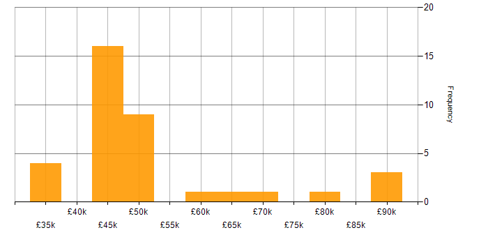 Salary histogram for IPv6 in England