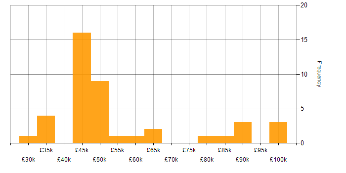 Salary histogram for IPv6 in the UK