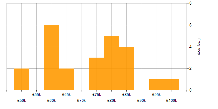 Salary histogram for ISACA in the UK