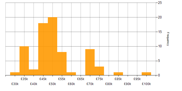 Salary histogram for iSCSI in England