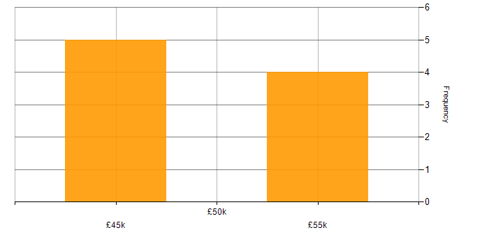 Salary histogram for iSCSI in the Midlands