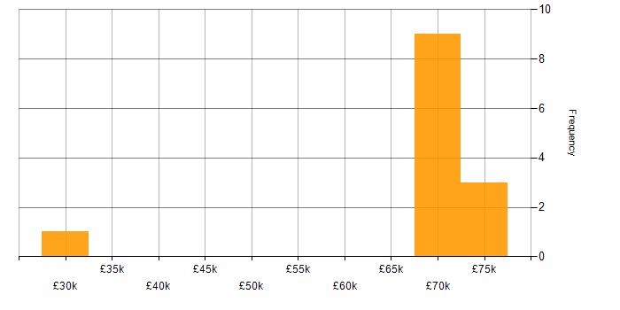 Salary histogram for iSCSI in the North of England