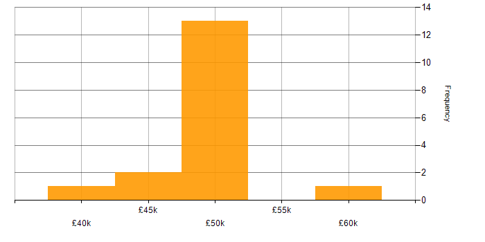 Salary histogram for iSCSI in the South West