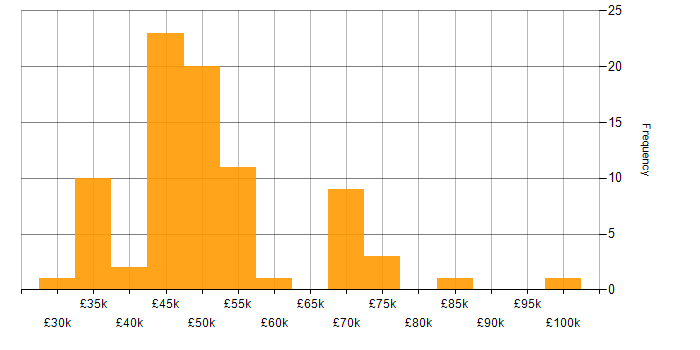 Salary histogram for iSCSI in the UK