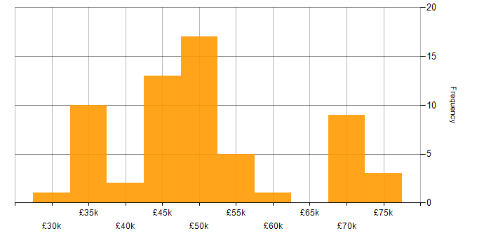 Salary histogram for iSCSI in the UK excluding London