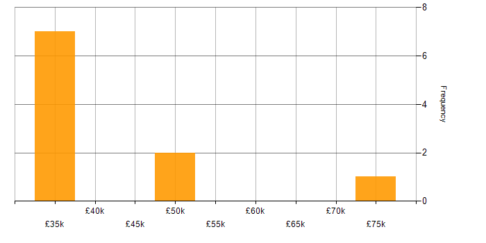 Salary histogram for ISEB in the East Midlands