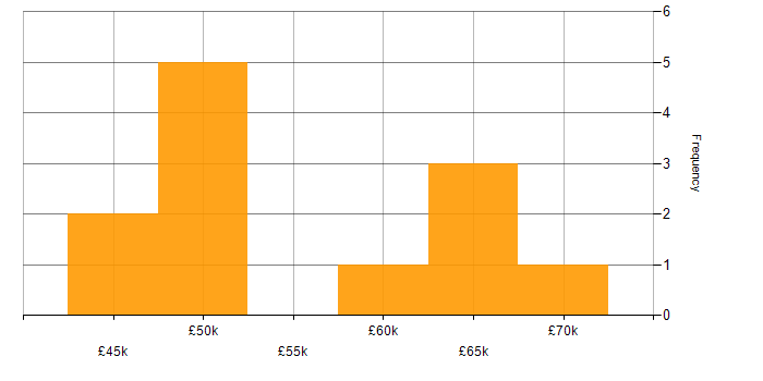 Salary histogram for ISEB in the North of England
