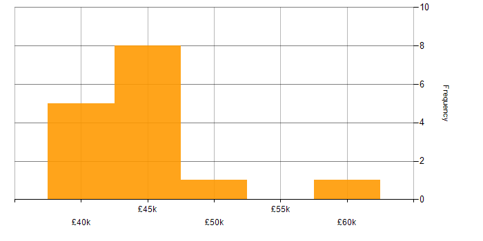 Salary histogram for ISEB in the South East