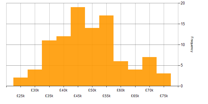 Salary histogram for ISEB in the UK