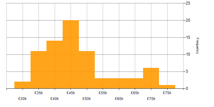 Salary histogram for ISEB in the UK excluding London