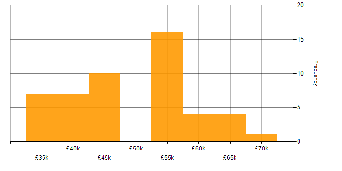 ISEB salary histogram for jobs with a WFH option