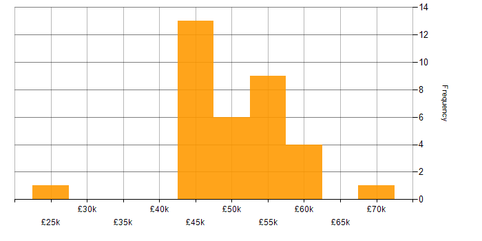 Salary histogram for iSeries in the UK