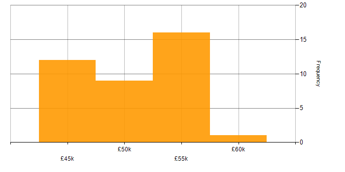Salary histogram for iSeries in the UK excluding London