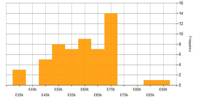 Salary histogram for ISMS in the North of England