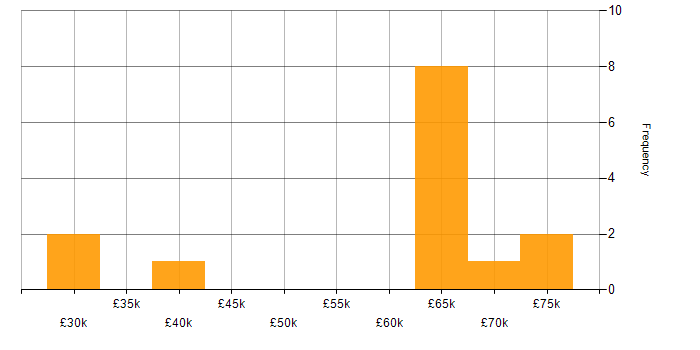 Salary histogram for ISMS in the South East