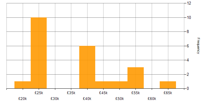 Salary histogram for ISMS in the South West