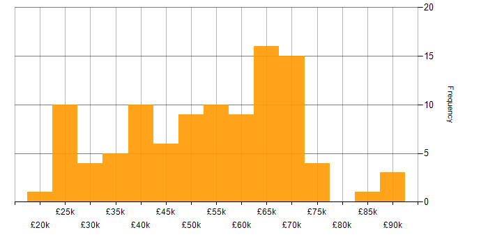 Salary histogram for ISMS in the UK excluding London