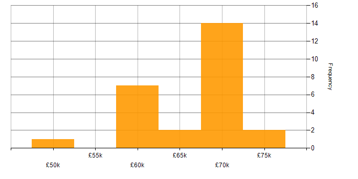 Salary histogram for ISMS in West Yorkshire