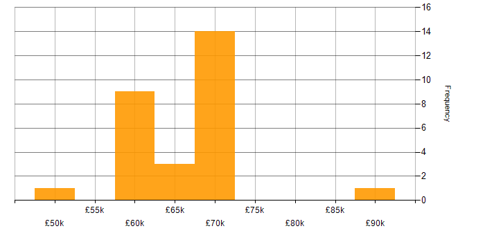 Salary histogram for ISMS in Yorkshire