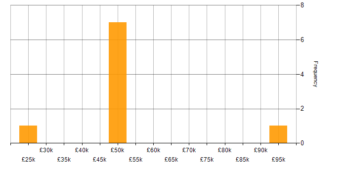 Salary histogram for ISO/IEC 20000 in the North of England