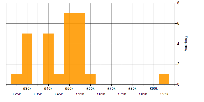 Salary histogram for ISO/IEC 20000 in the UK