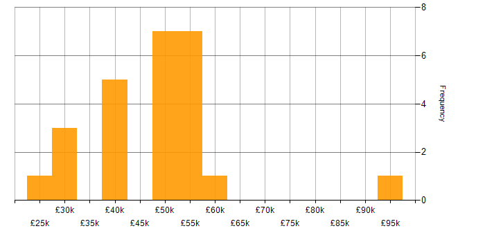 Salary histogram for ISO/IEC 20000 in the UK excluding London