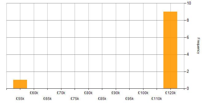 Salary histogram for ISO 27001 Lead Auditor in the South West