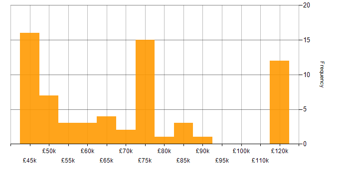 Salary histogram for ISO 27001 Lead Auditor in the UK