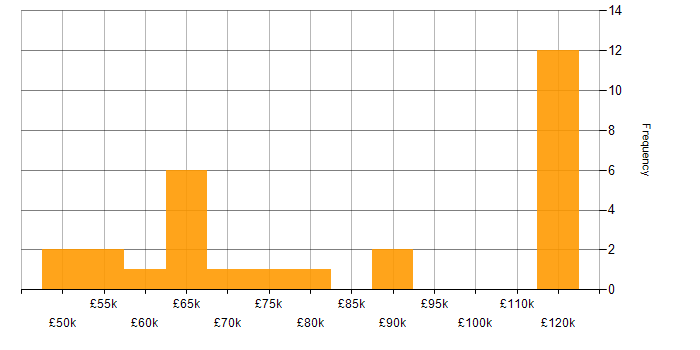 Salary histogram for ISO 27001 Lead Implementer in England