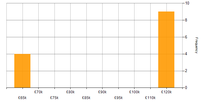Salary histogram for ISO 27001 Lead Implementer in the UK excluding London