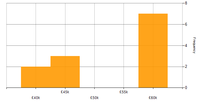 Salary histogram for ISO 13485 in the South East