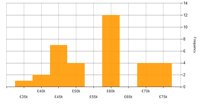 Salary histogram for ISO 13485 in the UK excluding London
