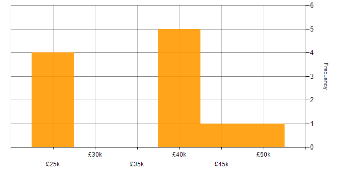 Salary histogram for ISO 14001 in the Midlands