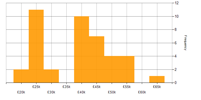 Salary histogram for ISO 14001 in the UK excluding London
