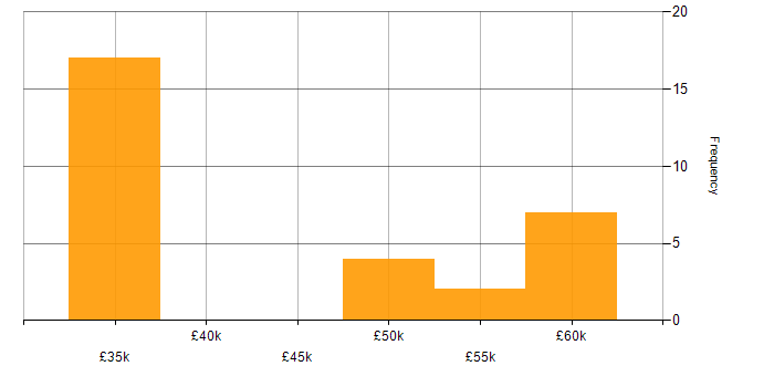 Salary histogram for ISO/IEC 15288 in England