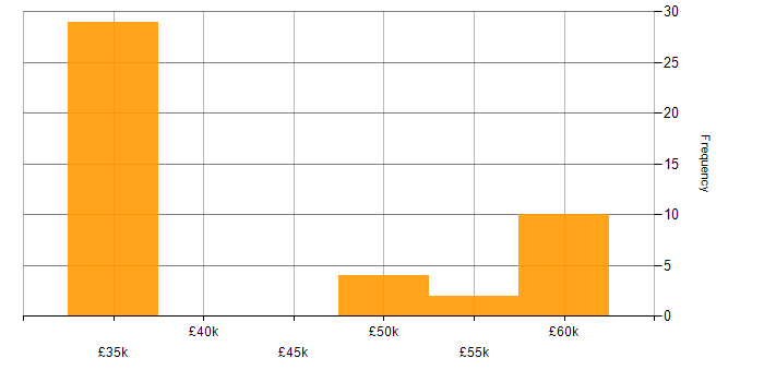 Salary histogram for ISO/IEC 15288 in the UK