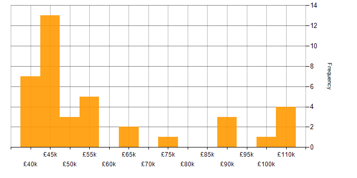 Salary histogram for ISO 22301 in England