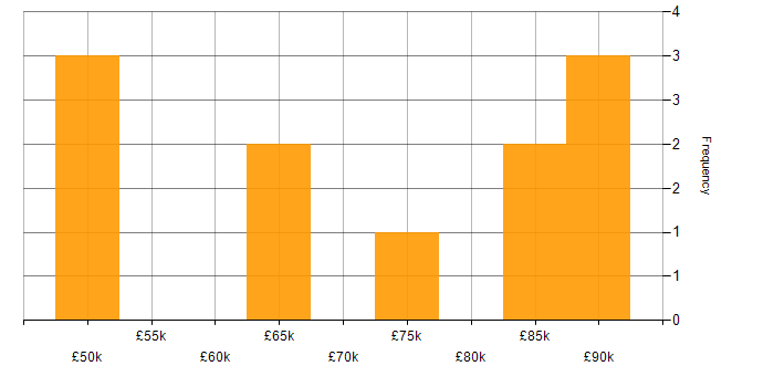 Salary histogram for ISO 22301 in London