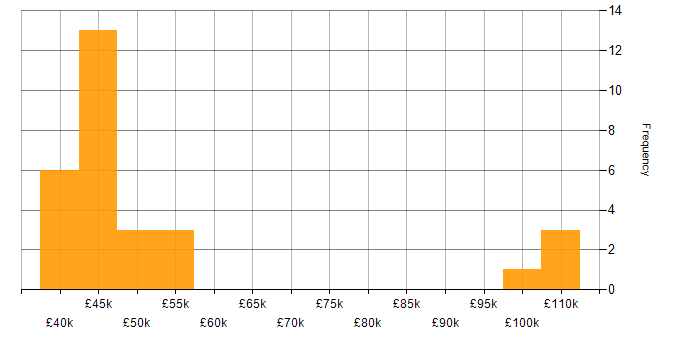 Salary histogram for ISO 22301 in the UK excluding London