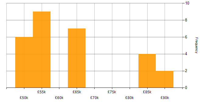 Salary histogram for ISO 26262 in the UK excluding London