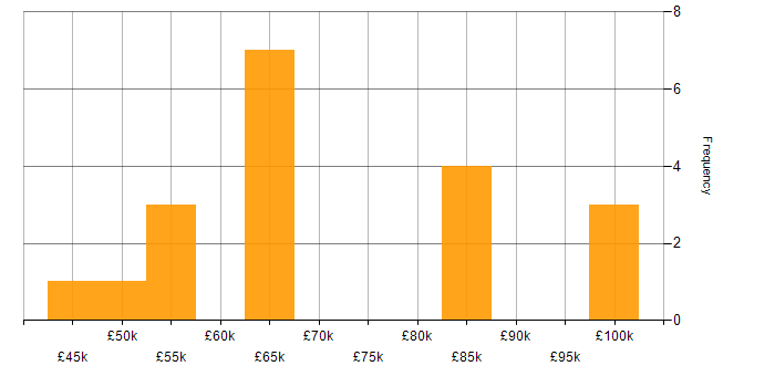 Salary histogram for ISO 26262 in the West Midlands