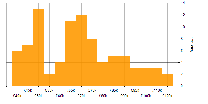 Salary histogram for ISO/IEC 27001 in Central London