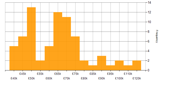 Salary histogram for ISO/IEC 27001 in the City of London
