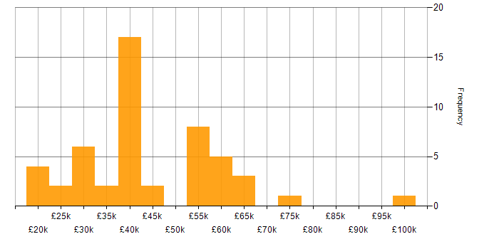 Salary histogram for ISO/IEC 27001 in the East Midlands
