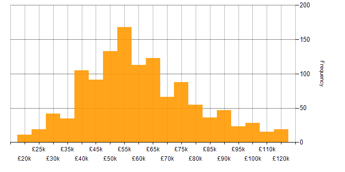 Salary histogram for ISO/IEC 27001 in England