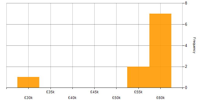 Salary histogram for ISO/IEC 27001 in Gloucestershire