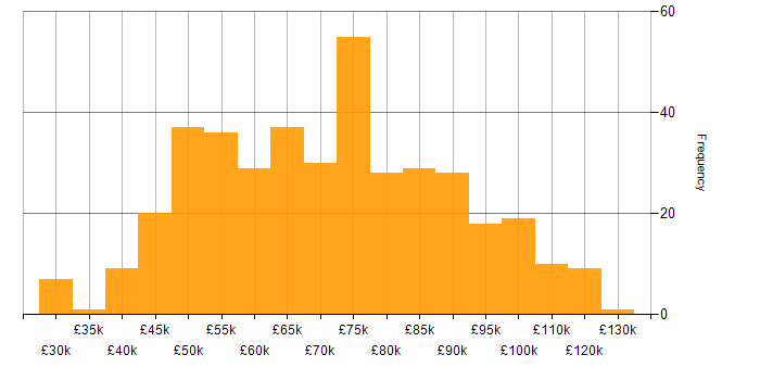Salary histogram for ISO/IEC 27001 in London