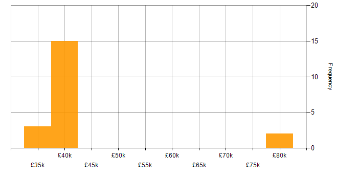 Salary histogram for ISO/IEC 27001 in Newcastle upon Tyne